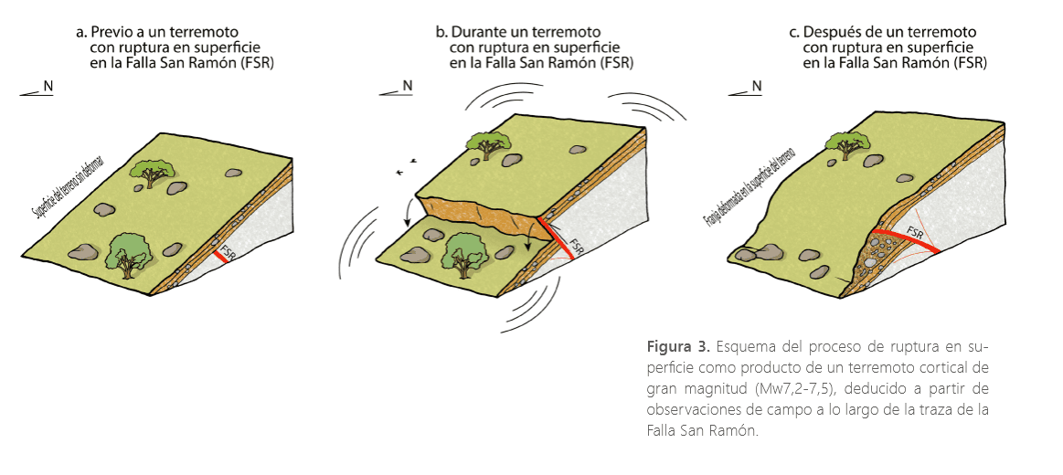 terremotos de fallas corticales